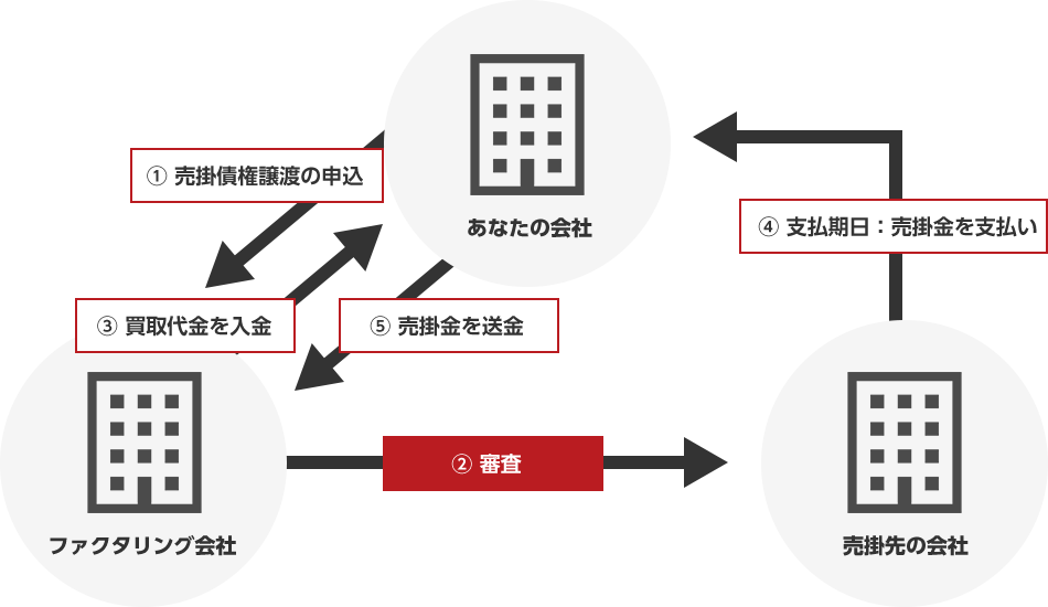 2社間ファクタリング