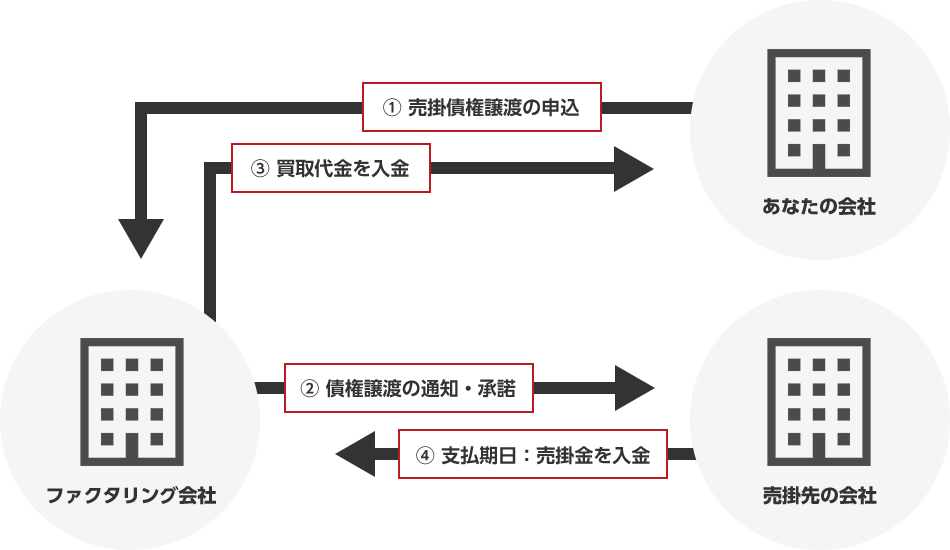 3社間ファクタリング